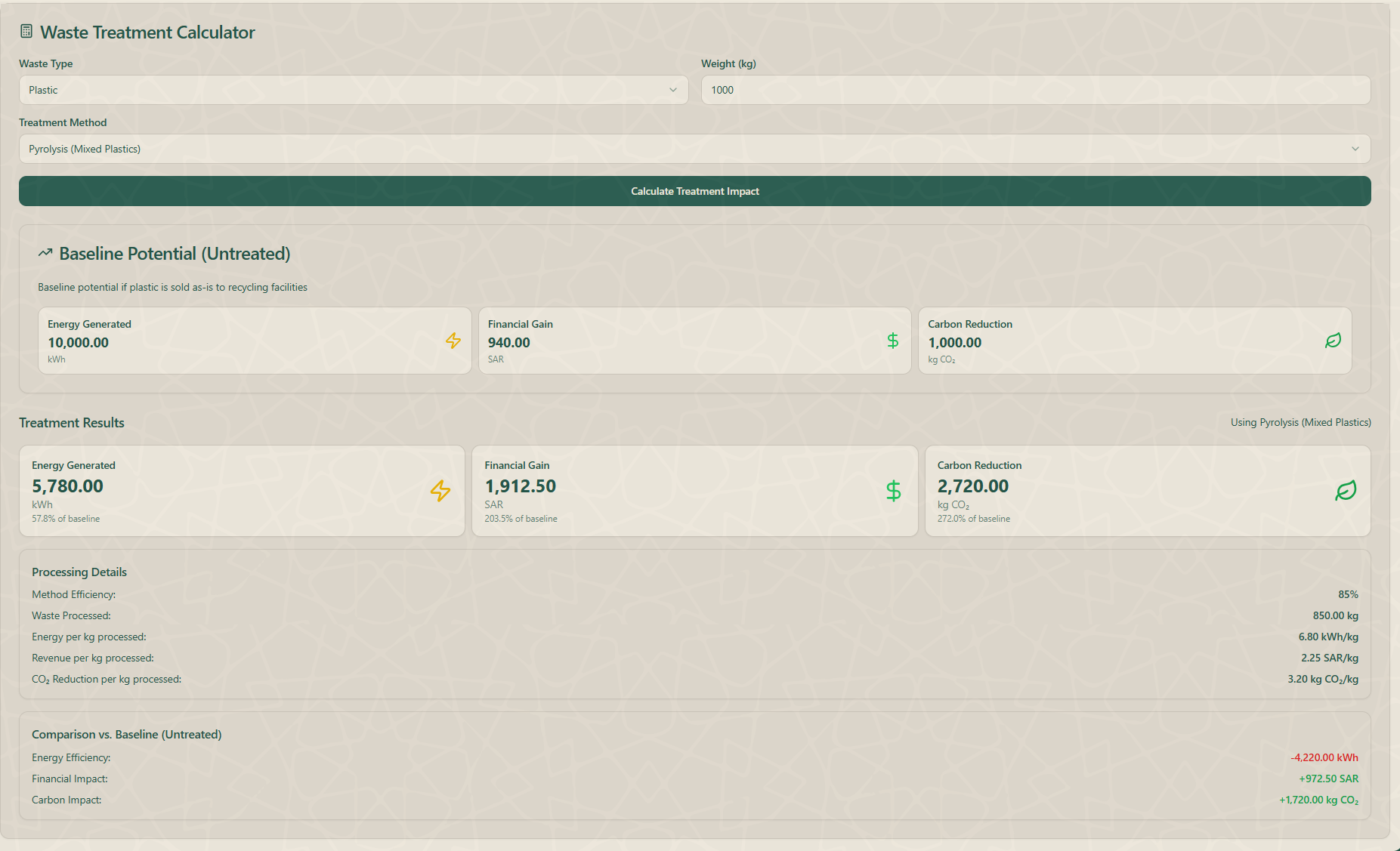 Masjid ul Haram Waste Management Dashboard